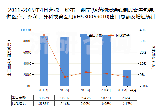 2011-2015年4月藥棉、紗布、繃帶(經(jīng)藥物浸涂或制成零售包裝,供醫(yī)療、外科、牙科或獸醫(yī)用)(HS30059010)出口總額及增速統(tǒng)計